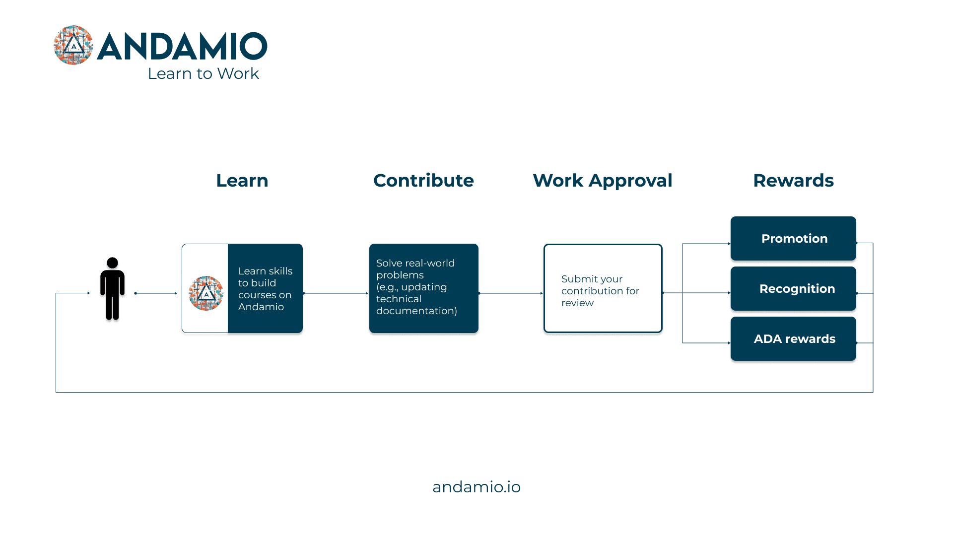 What does it take to work on open source projects and decentralized initiatives?