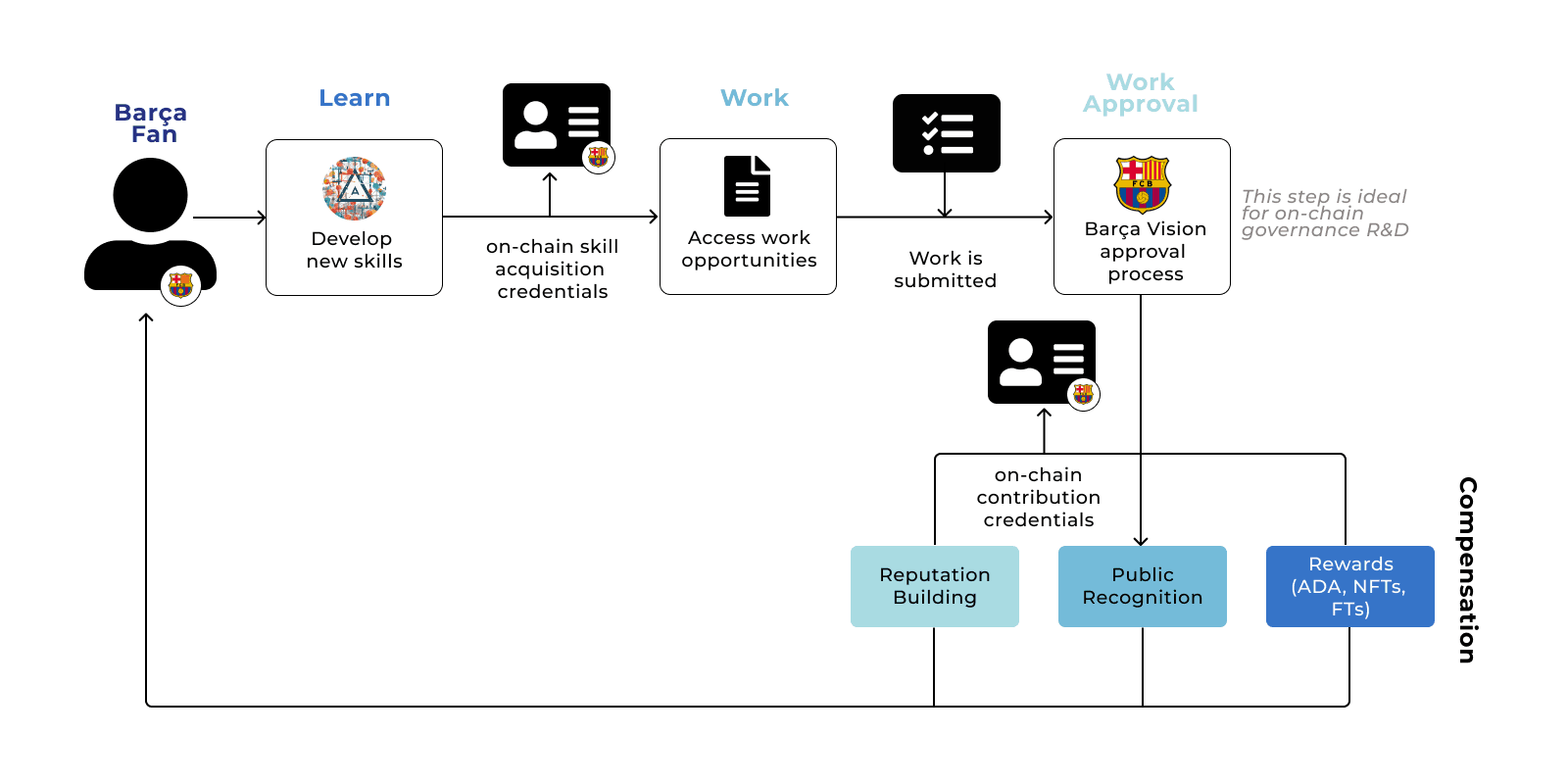 Cardano and FC Barcelona: A New Era of Fan Engagement, Built on Andamio